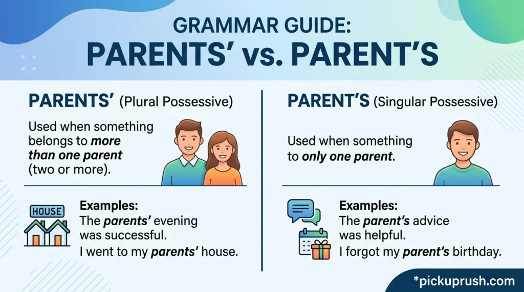 Parents’ vs. Parent’s