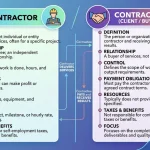 Contractor vs. Contractee